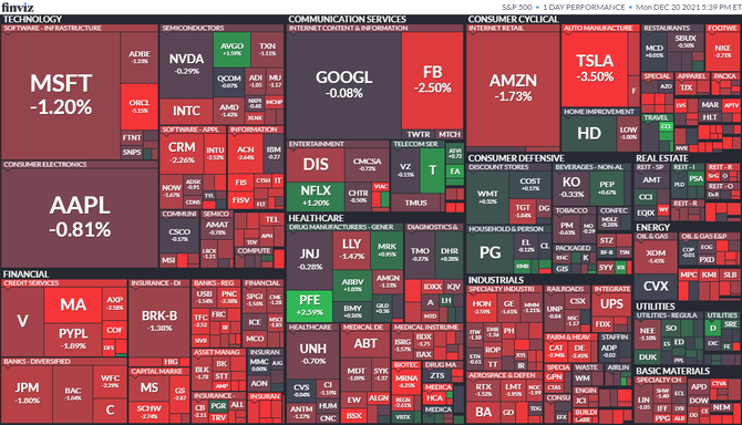 S&P 500 20. 12. 2021